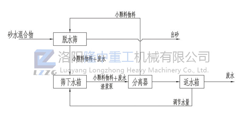 細砂回收機設(shè)備工作原理