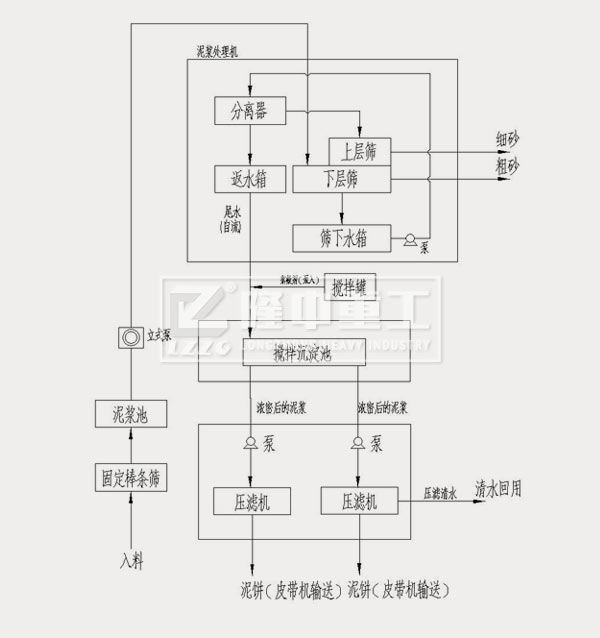 模塊化打樁泥漿處理設(shè)備工藝流程